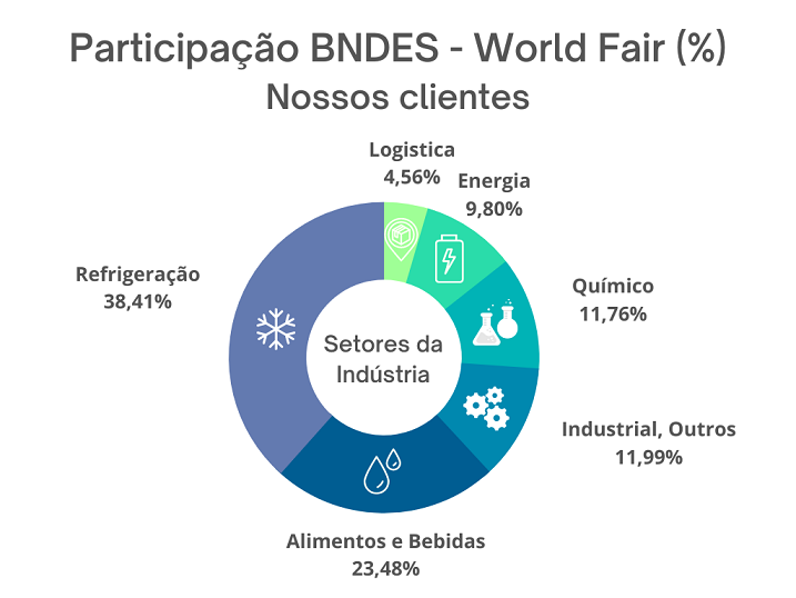 Imagem clientes World Fair - Credenciamento BNDES Finame